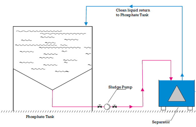 Phosphate Sludge Separator to Replace Filter-Press & Exceler Filter